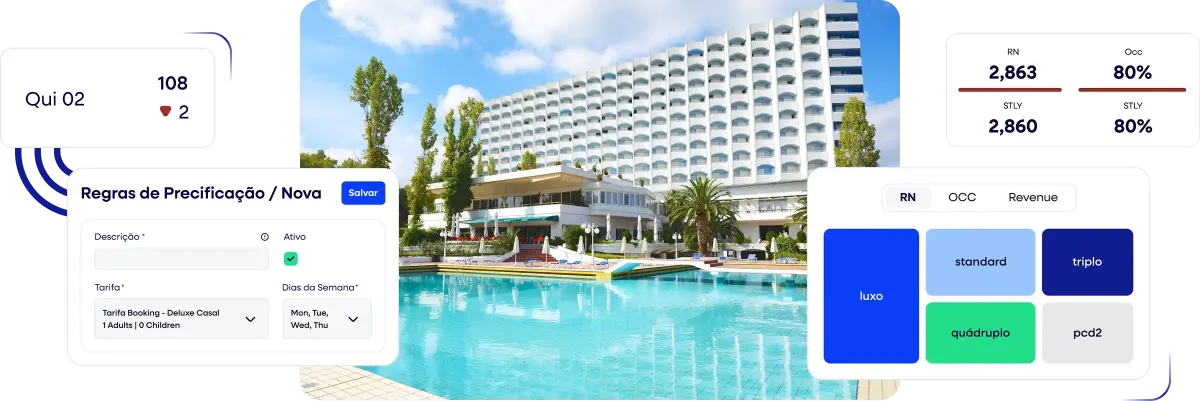 Um hotel moderno com uma grande piscina externa, cercado por palmeiras. Sobrepostos estão gráficos de painel que mostram estatísticas de quartos, regras de preços e dados de ocupação em português.